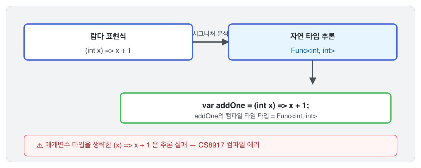 람다 표현식