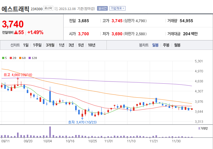 에스트래픽 3개월 주가(일봉)
