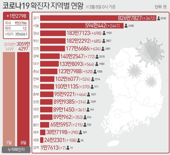 코로나19 확진자 지역별 현황