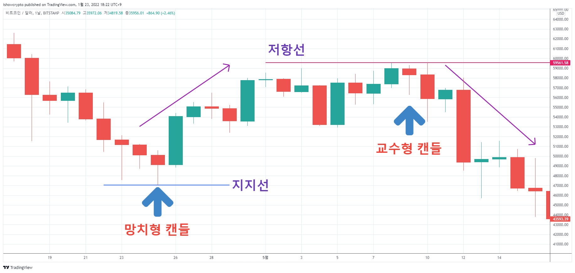 차트 저항선