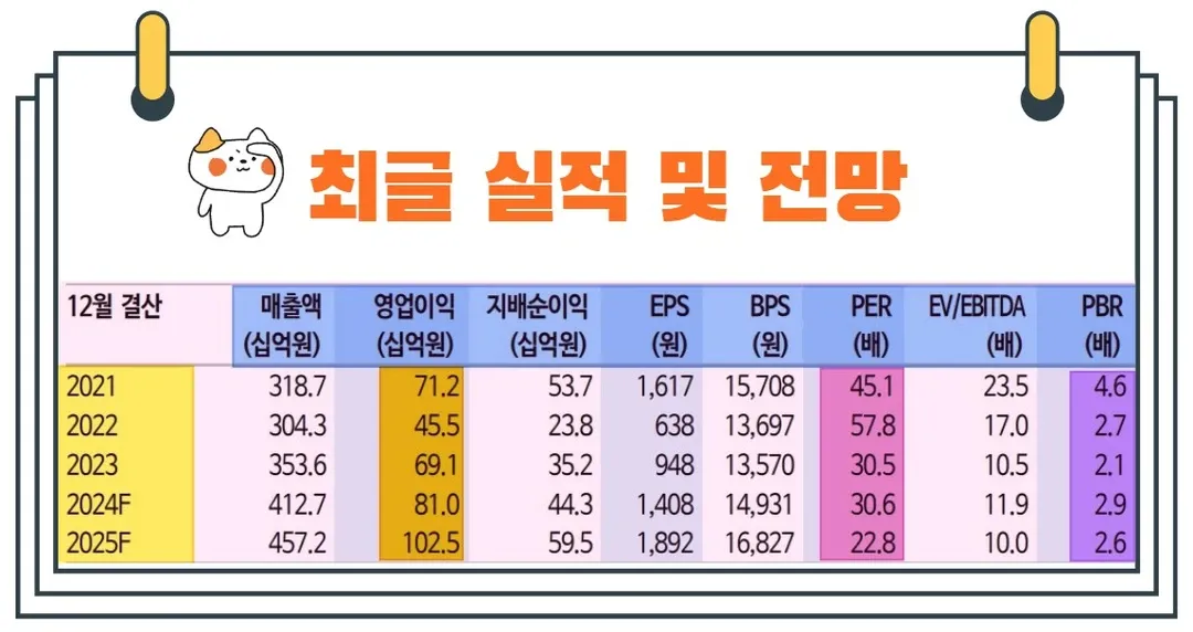 더존비즈온실적