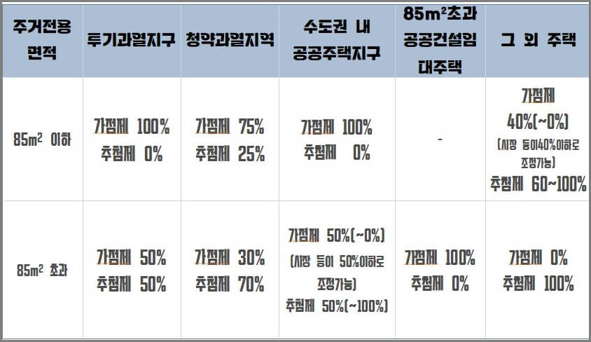 민영주택 당첨자 선정방식