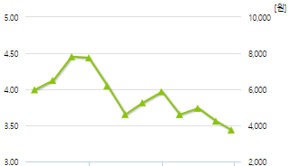 디티앤씨-예상주가