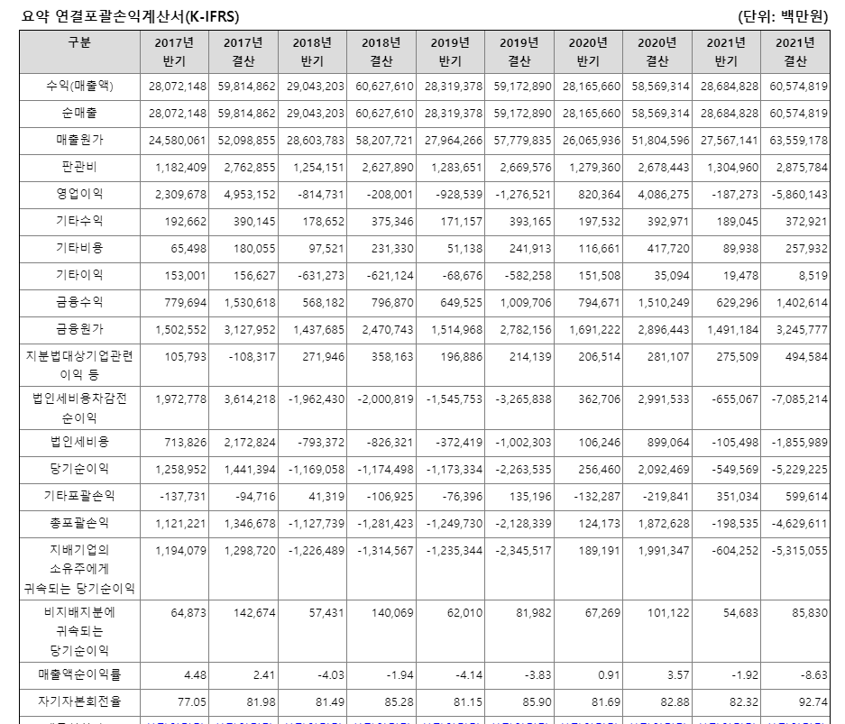 한전 요약 손익계산서