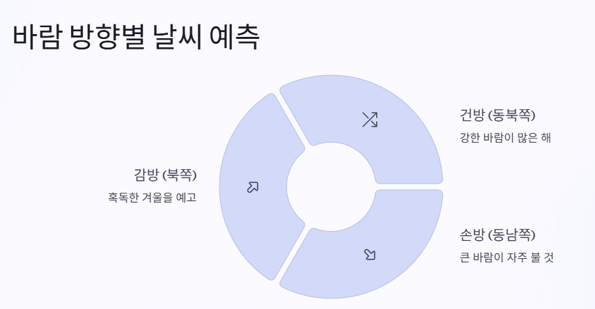 바람 방향별 농사 예측