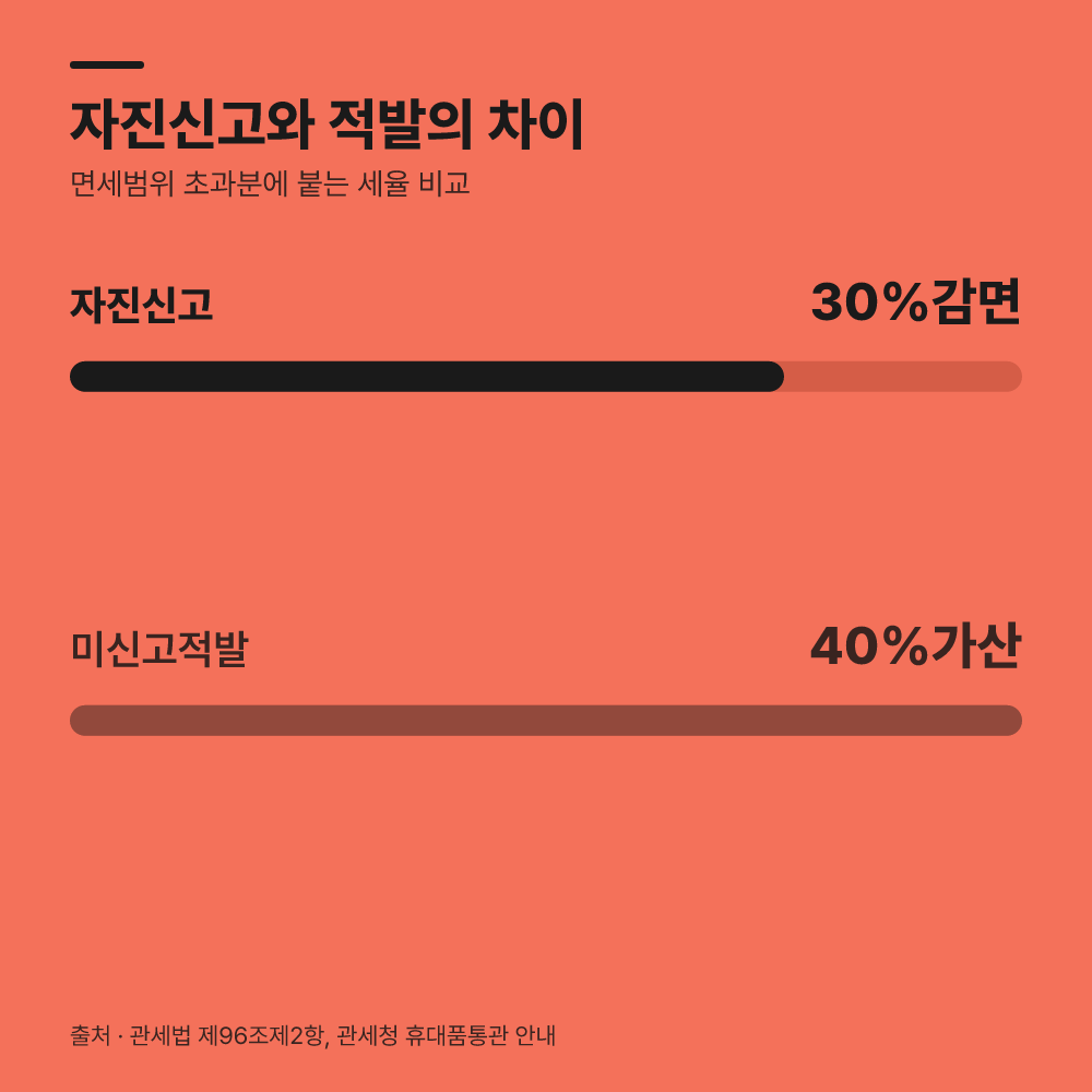 면세 범위를 넘겼을 때 어떻게 행동해야 할까?