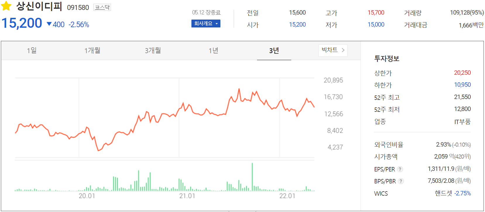 상신이디피 - 주가 정보(2022.05.12)
