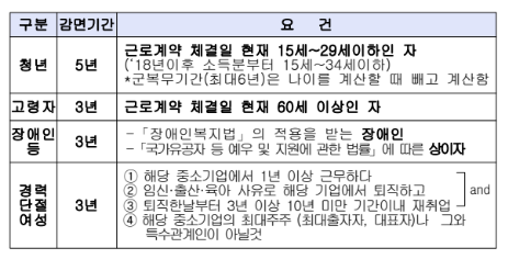중소기업 청년 소득세 감면 신청 대상 및 조건