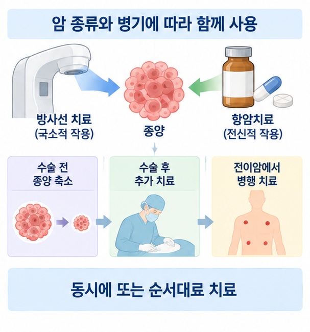방사선 치료와 항암치료를 동시에 또는 순서대로 병행하는 이유를 보여주는 이미지