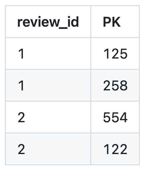 (review_id) index 샘플 데이터