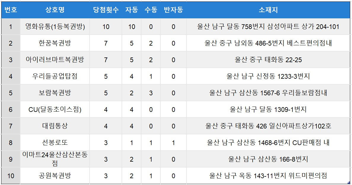 울산-로또-명당-top10