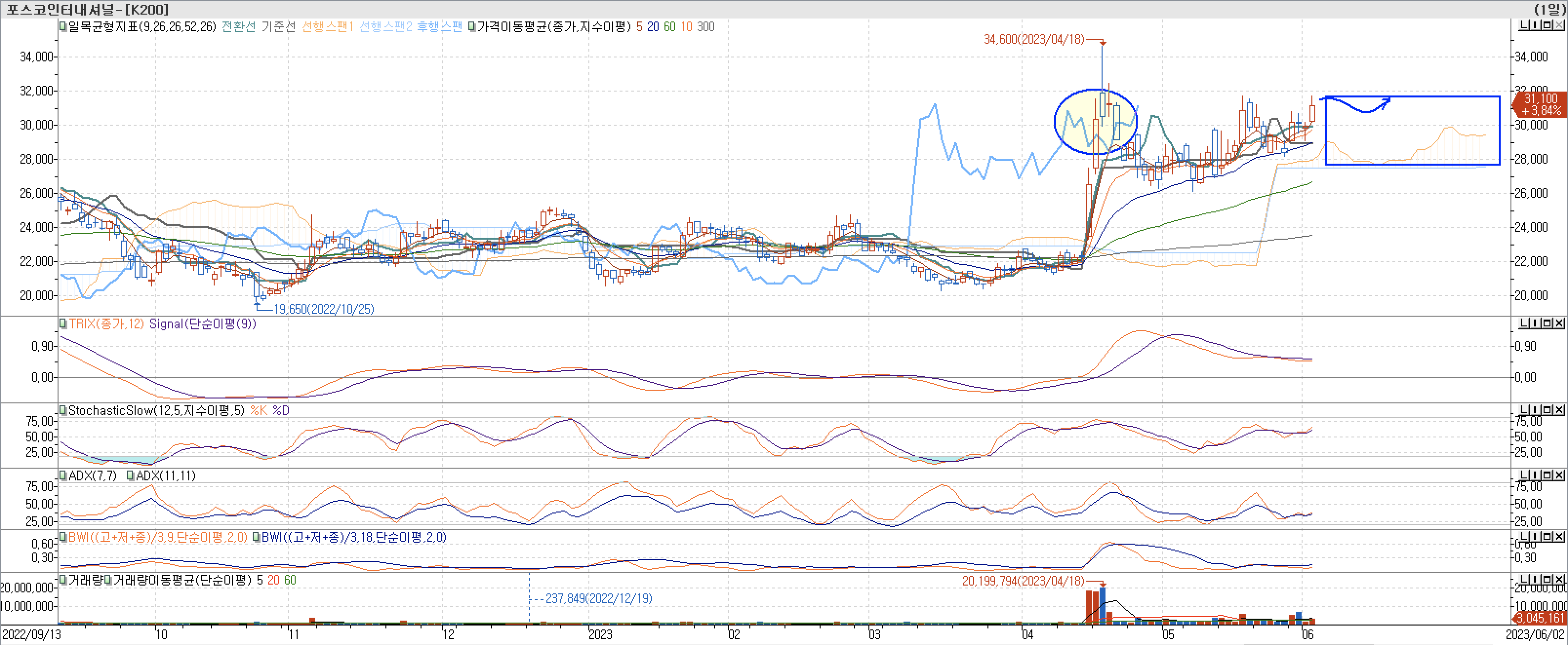 4. 보조지표 - 일목균형표, TRIX, StochasticSliw, ADX(7, 11), BWI(9, 18)-포스코인터내셔널
