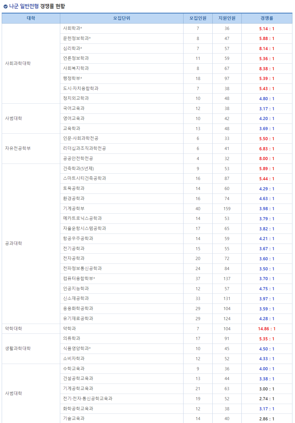 2023학년도 충남대학교 정시 나군 일반전형 경쟁률 현황