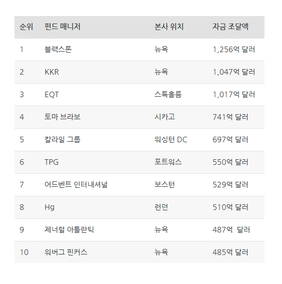 사모펀드 순위