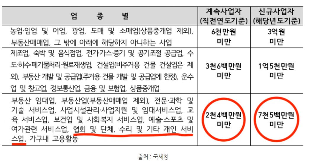 종합소득세신고