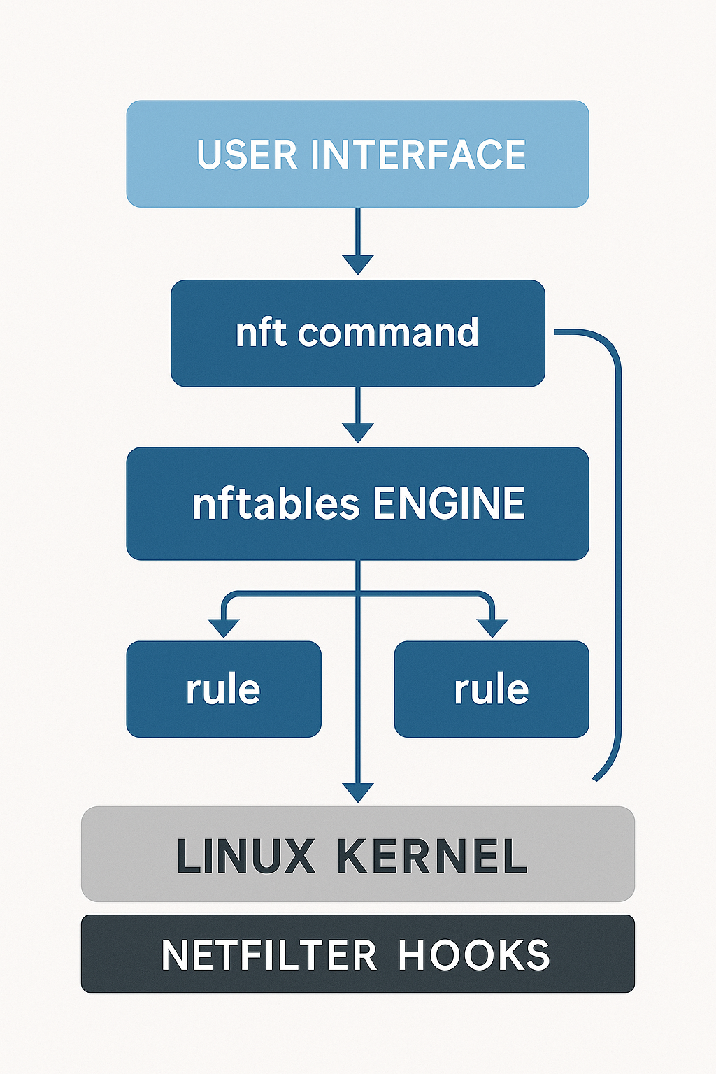 nftables 아키텍처 개념도