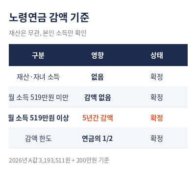노령연금 수급자격 감액 기준