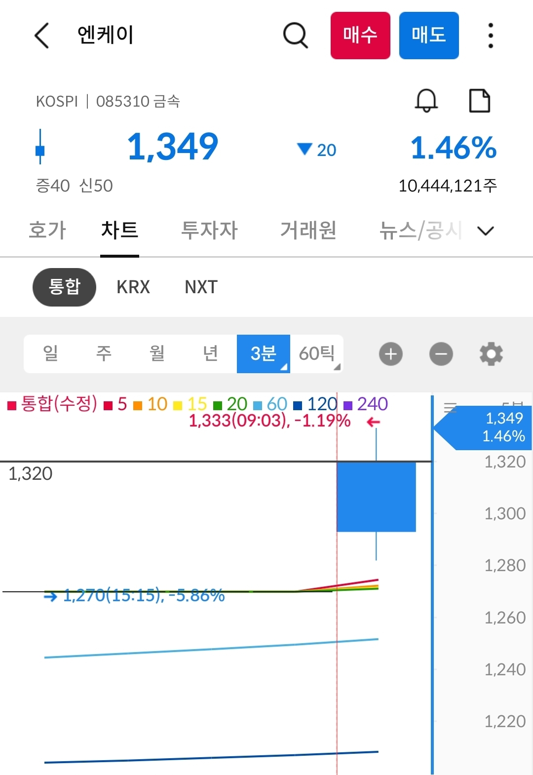 엔케이 차트 사진 출처 : 삼성증권 Photo Credit : Samsung Securities