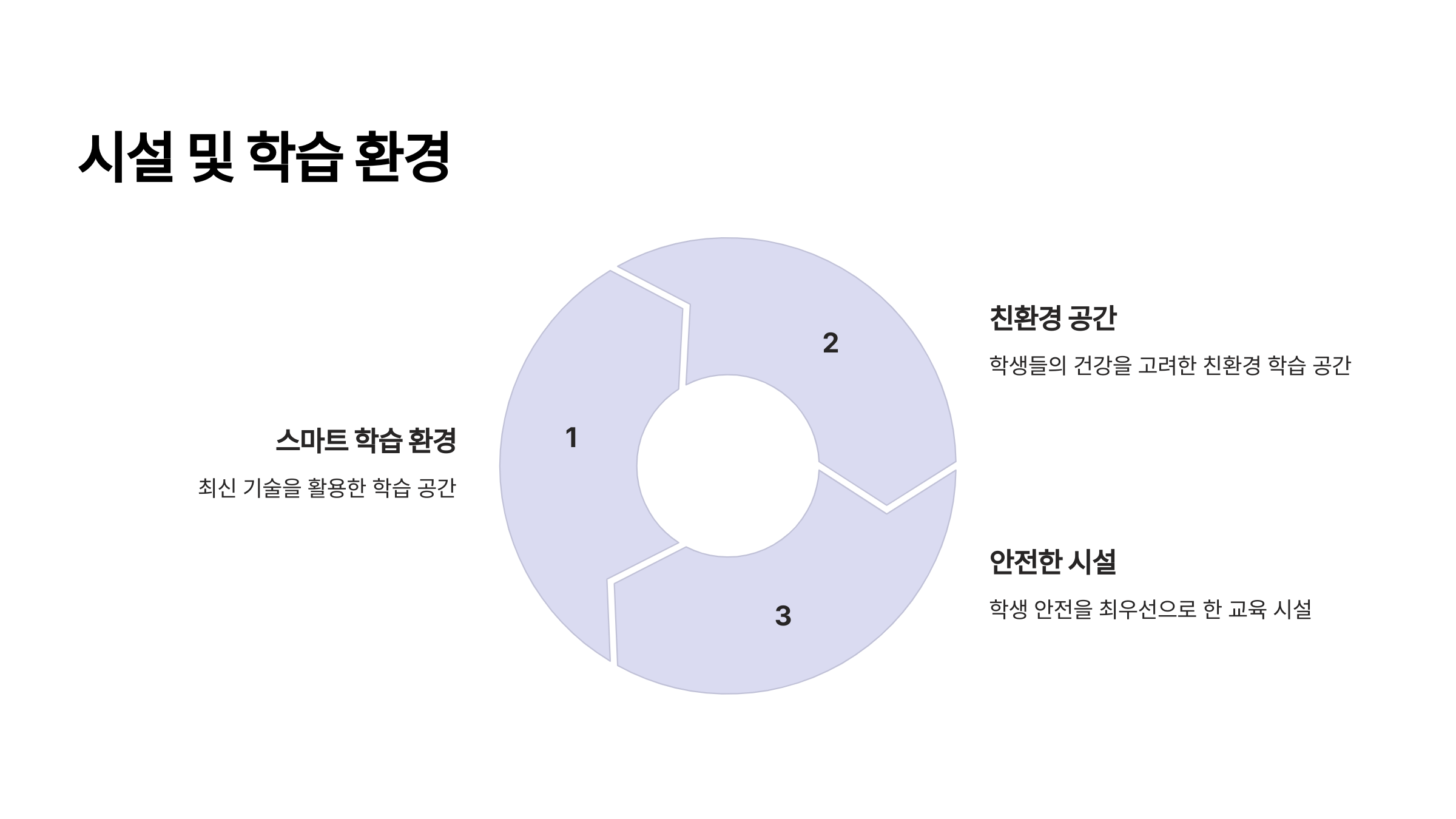&ldquo;경기초등학교 시설 및 학습 환경 설명 이미지, 스마트 학습 환경, 친환경 공간, 안전한 시설 강조.&rdquo;