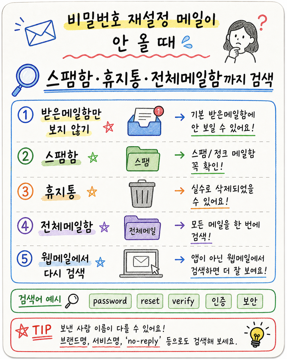 비밀번호 재설정 메일을 찾기 위해 받은메일함 스팸함 휴지통 전체메일함과 검색어를 확인하는 카드