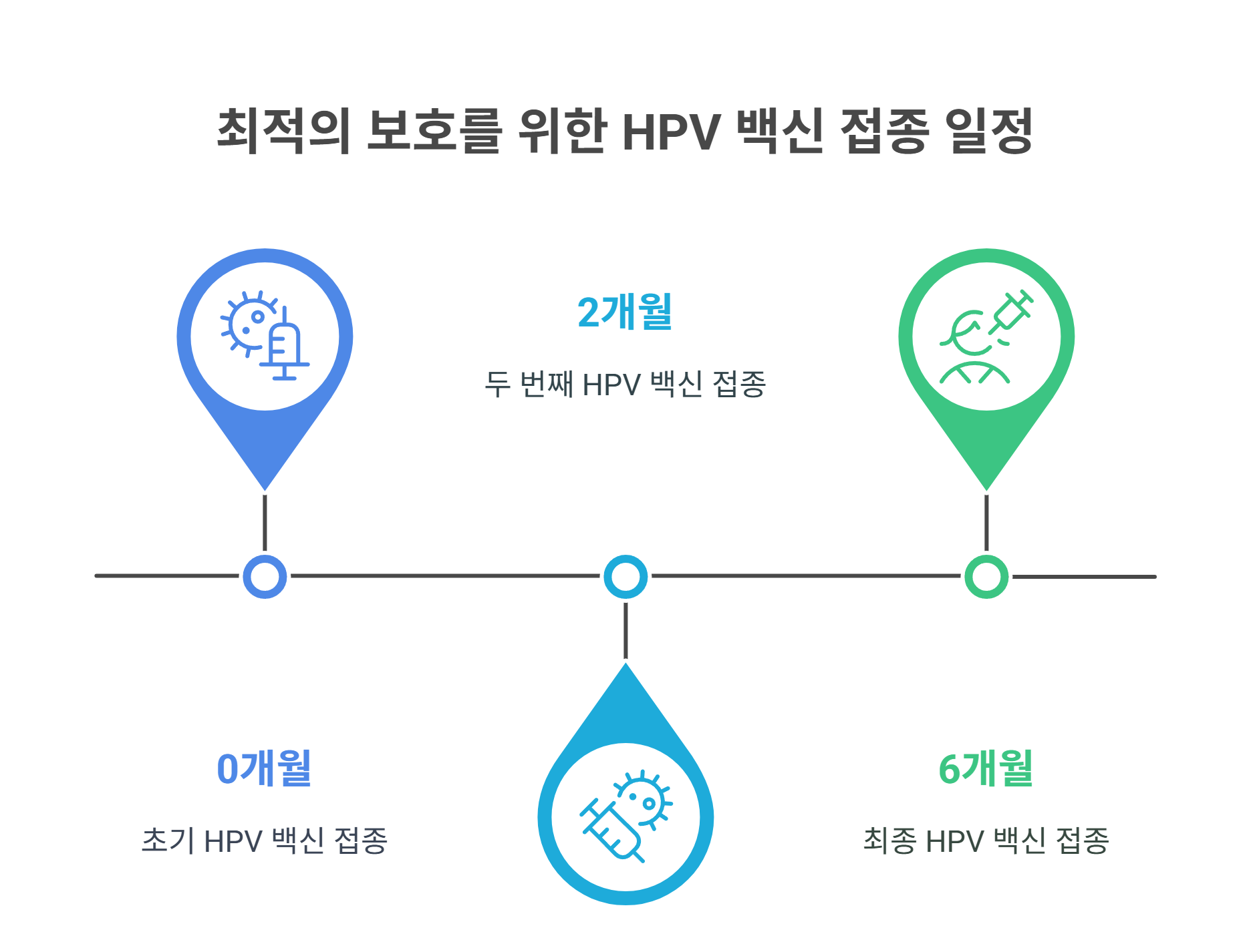 HPV 백신 접종 일정, 왜 중요한가요?