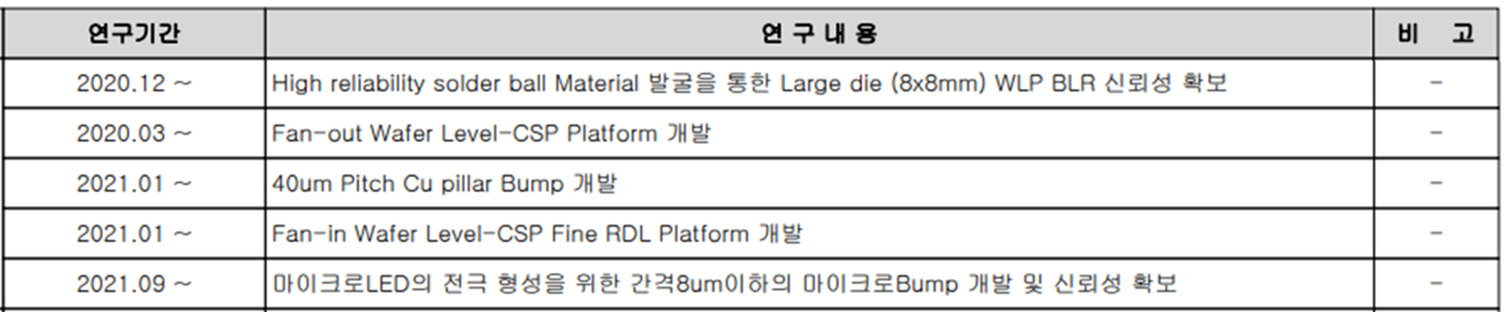 엘비세미콘 - 연구 개발 현황