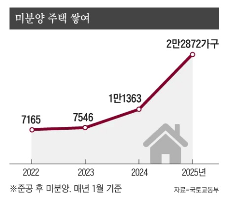 미분양 주택 누적수