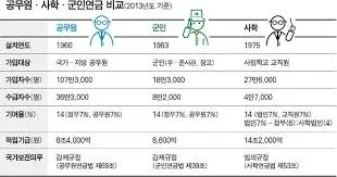 사학연금 수령액 조회