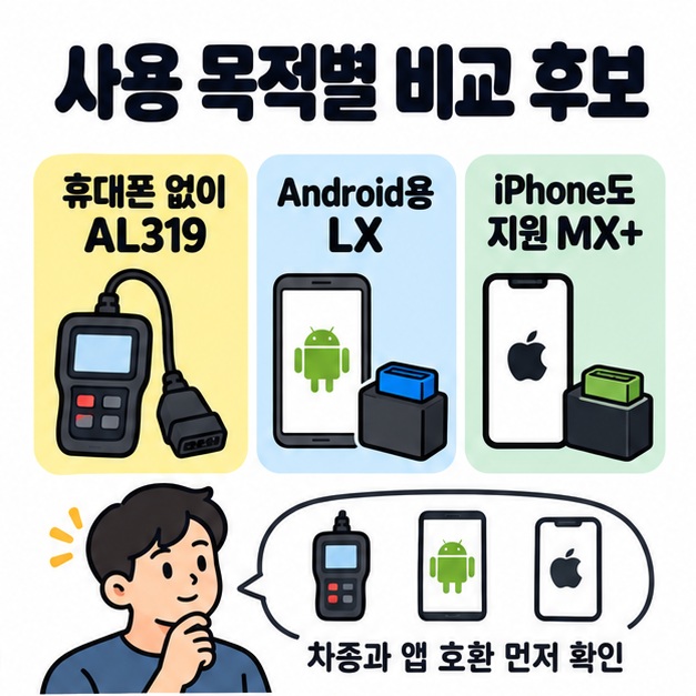 휴대폰 없이 사용하는 AL319와 Android용 LX 및 iPhone도 지원하는 MX+를 진단기와 스마트폰 아이콘으로 비교한 그림