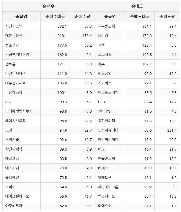 코스닥 외국인 순매수&middot;순매도 상위종목