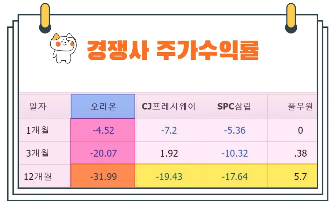 오리온주가수익률