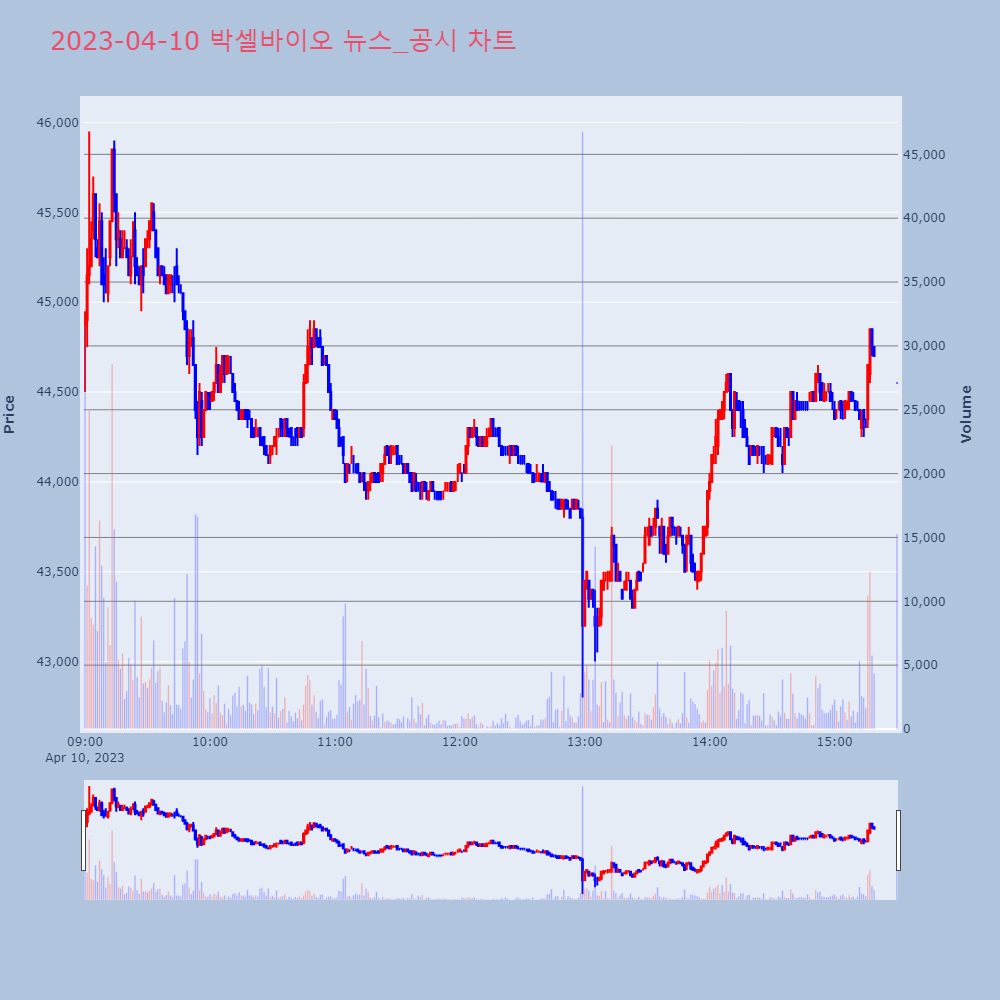 박셀바이오_뉴스공시차트