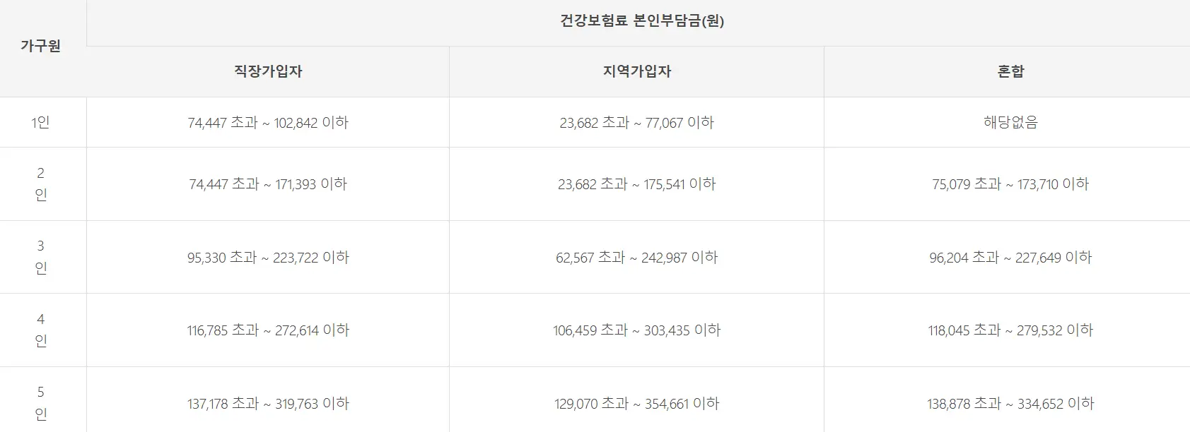 기준중위소득 표