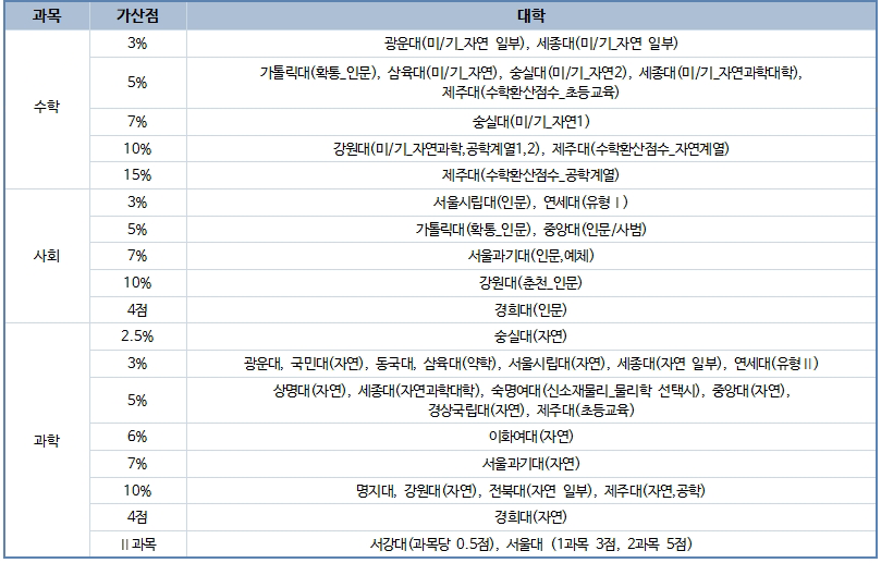 가산점 부여대학