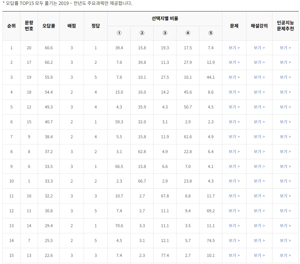 2020-11월-고2-모의고사-물리학 1-오답률-높은-문항1