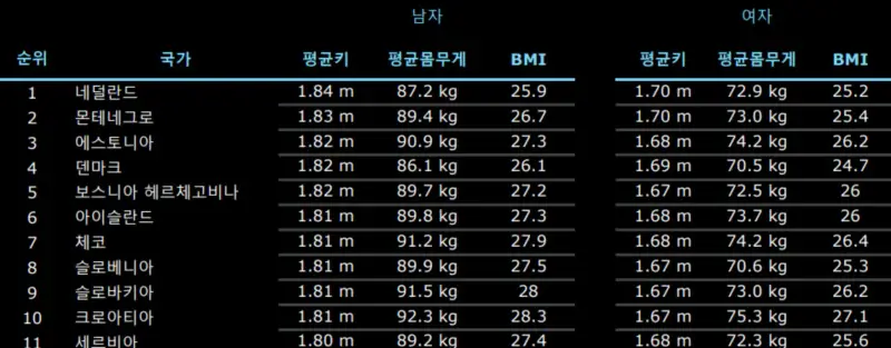 세계-평균-키와-평균-몸무게-순위