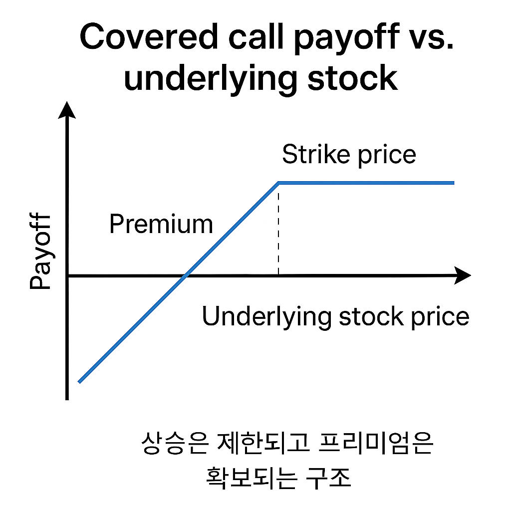 커버드콜 개념도