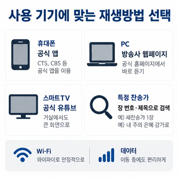 휴대폰 앱, PC 웹페이지, 스마트TV와 특정 찬송가 검색으로 찬양을 듣는 방법을 표현한 이미지