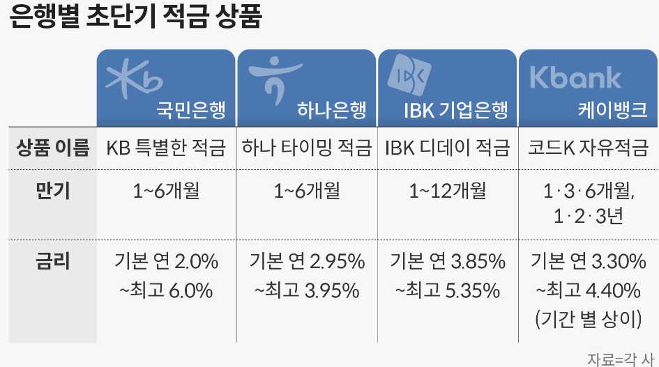 은행별초단기 적금상품 비교표