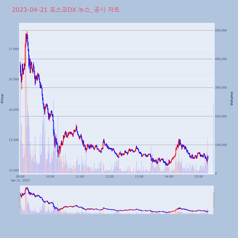 포스코DX_뉴스공시차트
