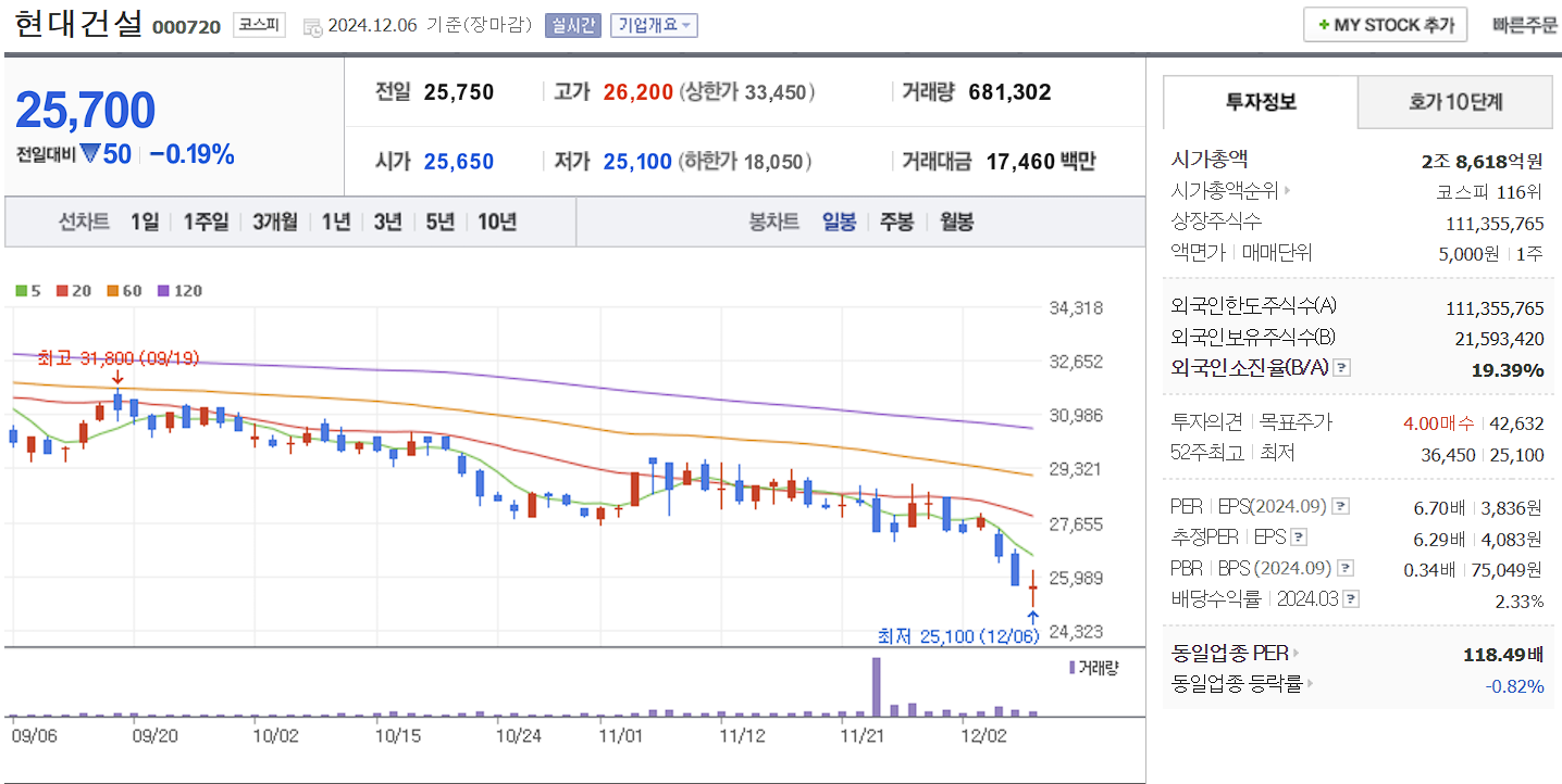 남북경협 관련주 현대건설 일봉 차트
