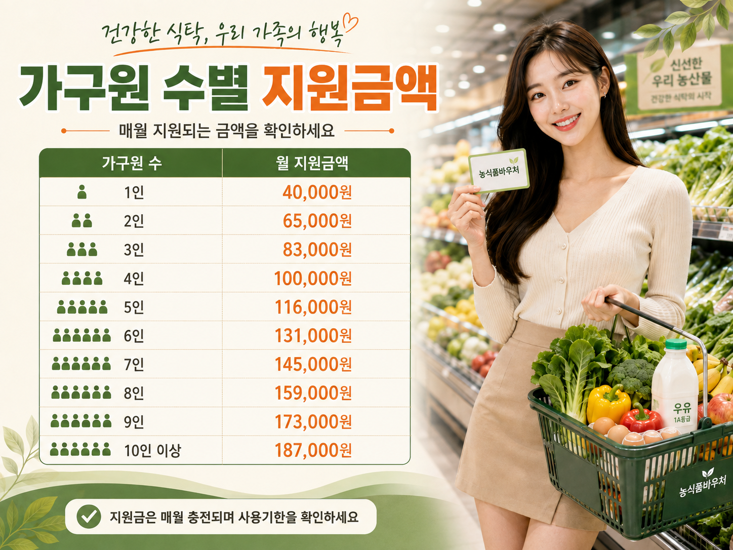 농식품바우처 가구원 수별 월 지원금액 안내