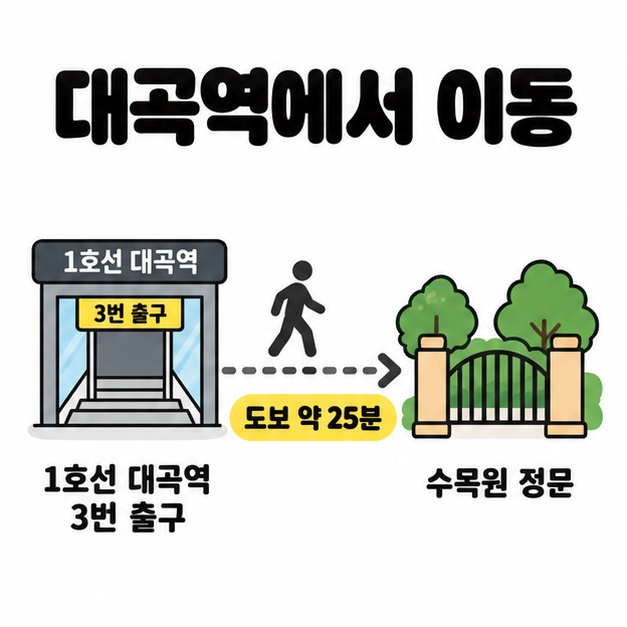 1호선 대곡역 3번 출구에서 수목원 정문까지 도보 약 25분을 보행자와 화살표로 나타낸 이동 도식