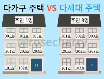 다가구주택과-다세대주택의-가장-큰-차이점은-소유권이다-다가구는-주인이1명이고-다세대는-주인이-여러명이다