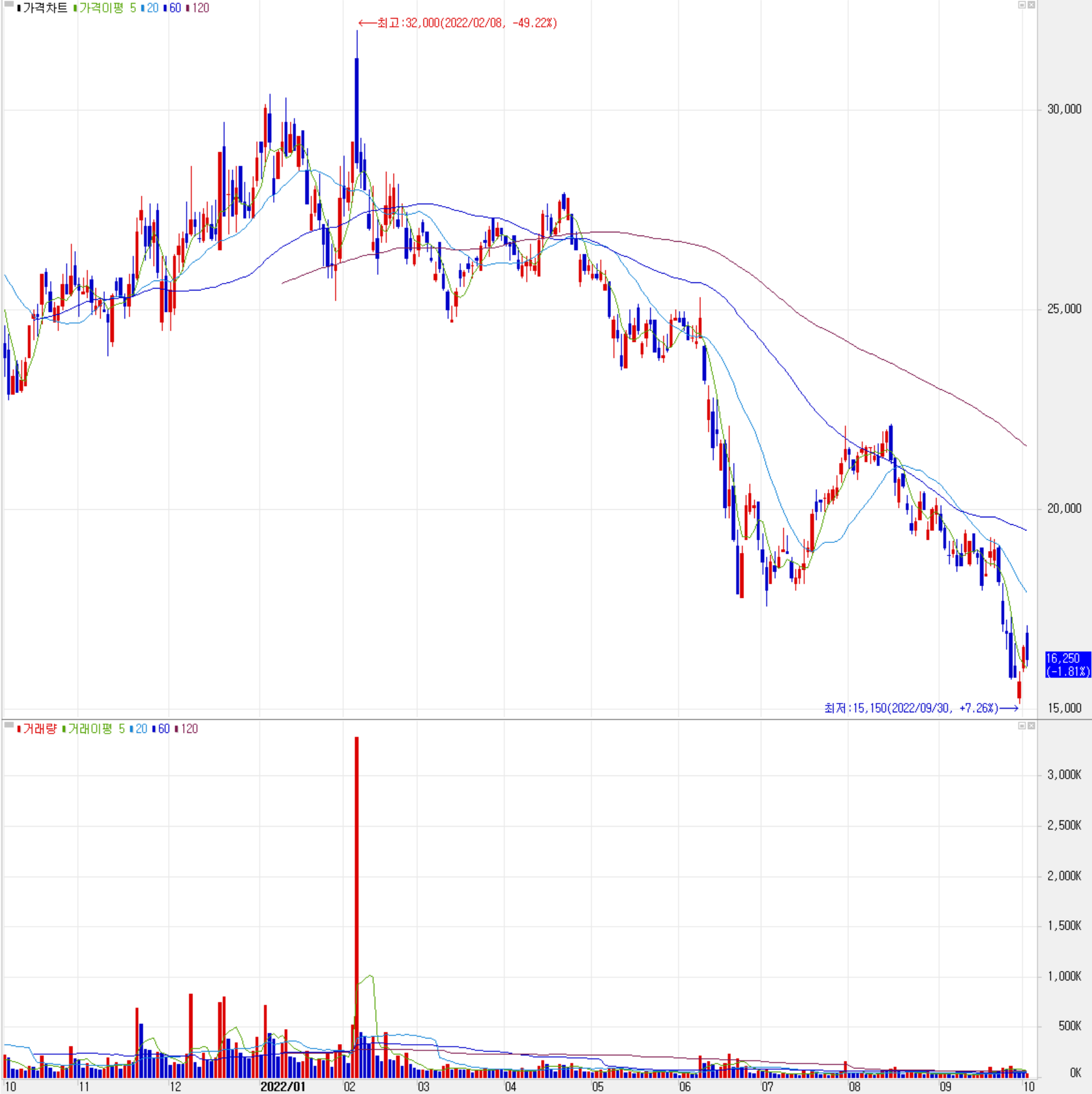 켐트로닉스 - 주식 시세 (일봉: 2021.10 ~ 2022.10)