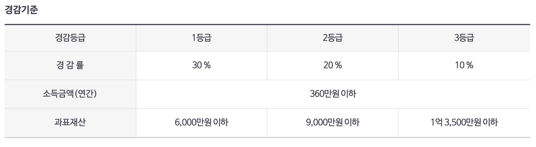 경감기준5