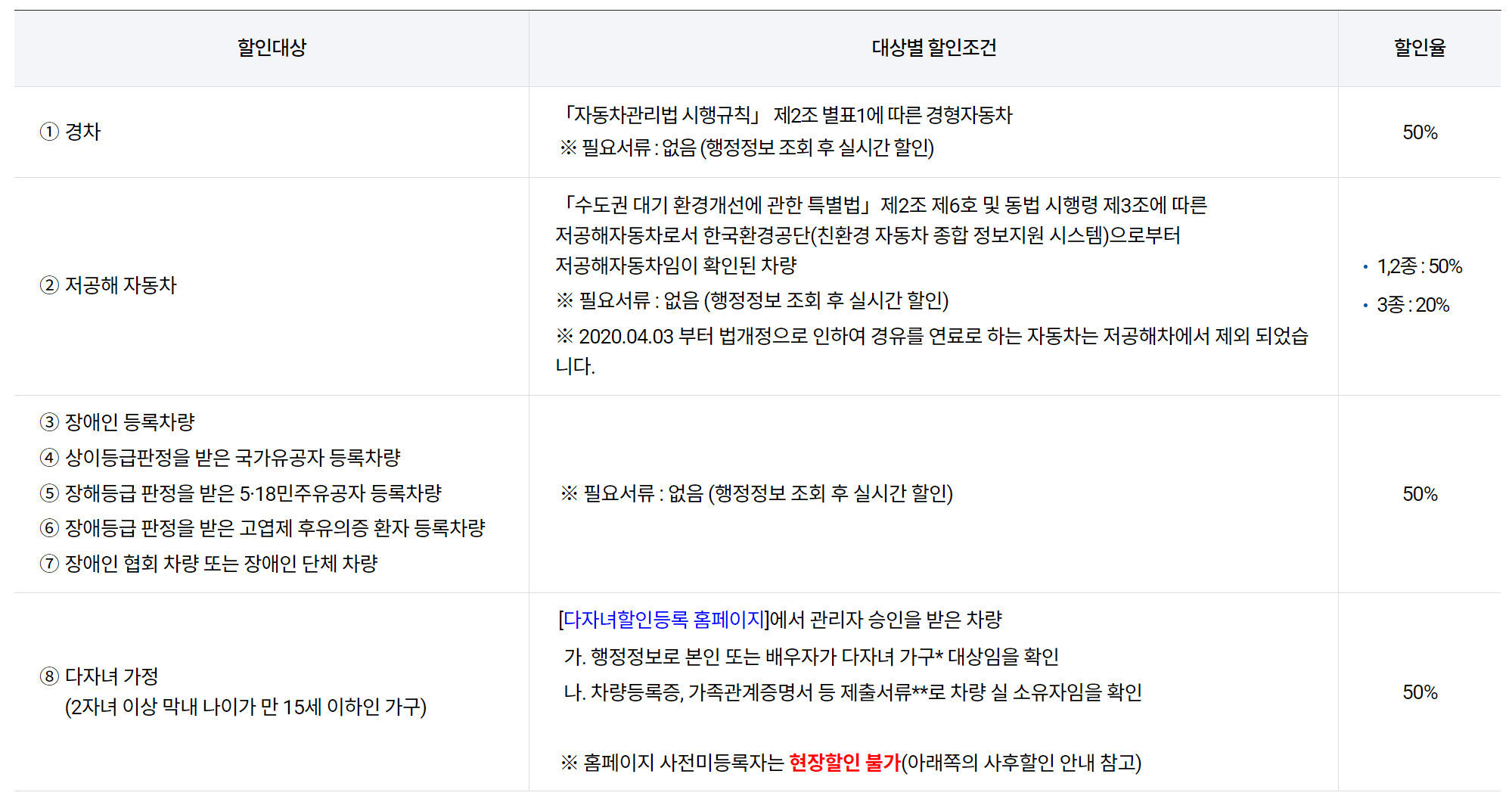 김해공항 주차요금 할인대상