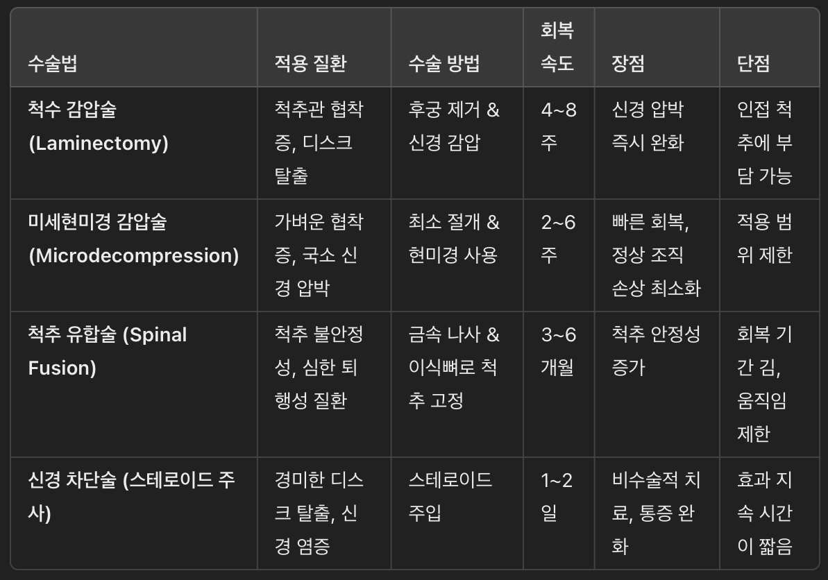 척수 감압술 vs. 다른 척추 수술 비교