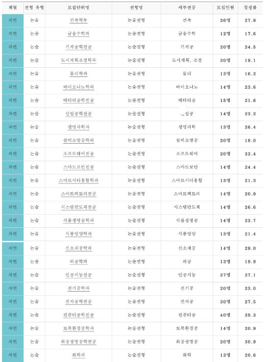 2023학년도 가천대 논술 자연 전형 경쟁률