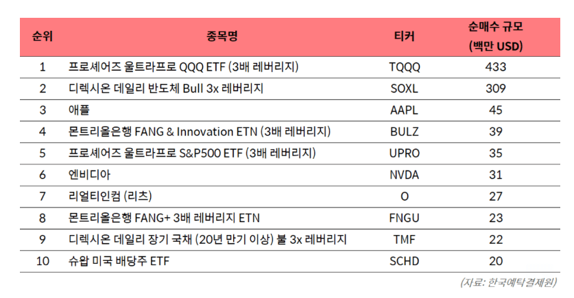 서학개미 월간 해외주식 순매수